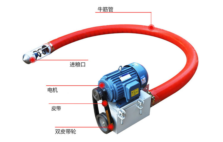 吸沙機器結構由：進料口，電機，皮帶，雙皮帶輪，牛津管等