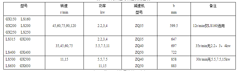 GX螺旋輸送機常用轉(zhuǎn)速與減速機對應(yīng)表